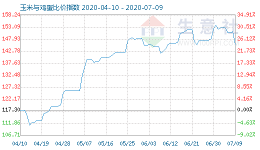 7月9日玉米与鸡蛋比价指数图