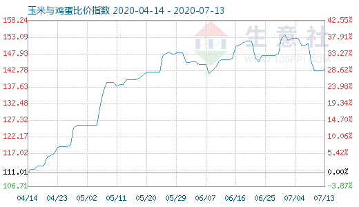 7月13日玉米与鸡蛋比价指数图