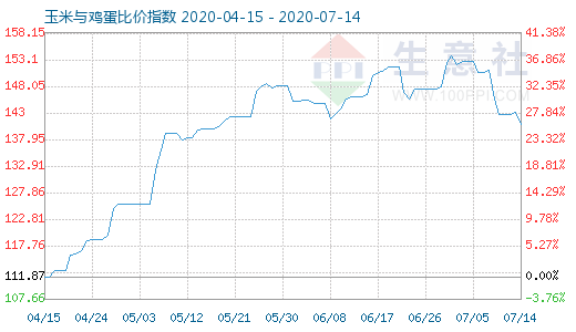 7月14日玉米与鸡蛋比价指数图