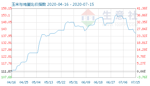 7月15日玉米与鸡蛋比价指数图