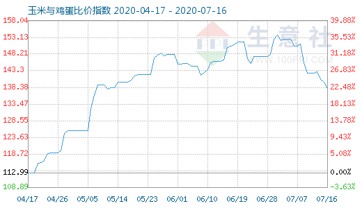 7月16日玉米与鸡蛋比价指数图