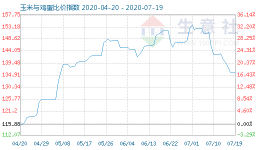 7月19日玉米与鸡蛋比价指数图