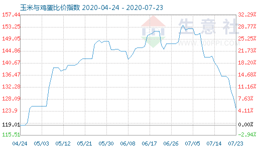 7月23日玉米与鸡蛋比价指数图