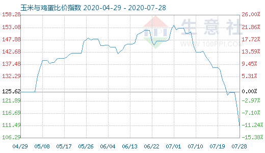 7月28日玉米与鸡蛋比价指数图