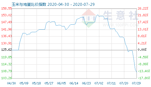 7月29日玉米与鸡蛋比价指数图