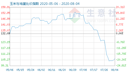 8月4日玉米与鸡蛋比价指数图