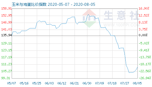 8月5日玉米与鸡蛋比价指数图