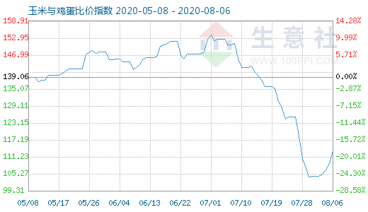 8月6日玉米与鸡蛋比价指数图