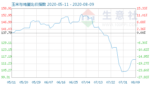 8月9日玉米与鸡蛋比价指数图