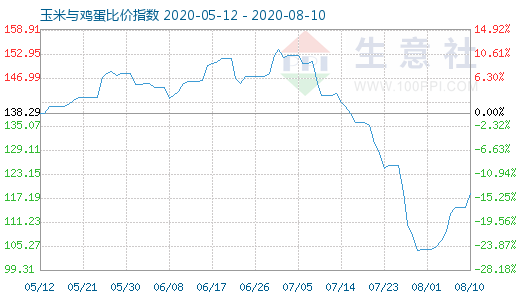 8月10日玉米与鸡蛋比价指数图