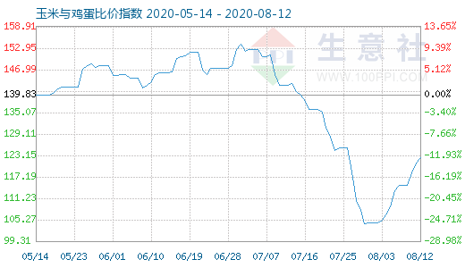 8月12日玉米与鸡蛋比价指数图