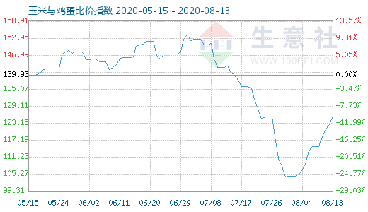 8月13日玉米与鸡蛋比价指数图