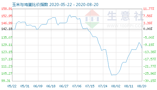 8月20日玉米与鸡蛋比价指数图