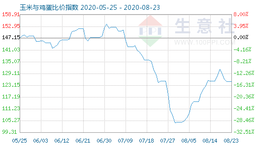 8月23日玉米与鸡蛋比价指数图