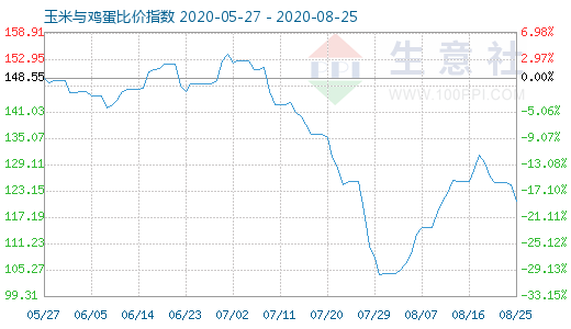 8月25日玉米与鸡蛋比价指数图