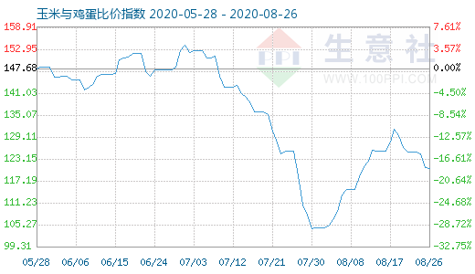 8月26日玉米与鸡蛋比价指数图