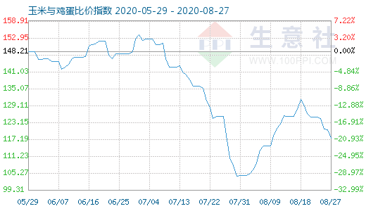 8月27日玉米与鸡蛋比价指数图