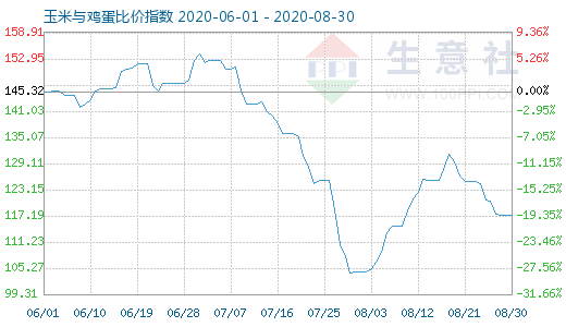 8月30日玉米与鸡蛋比价指数图