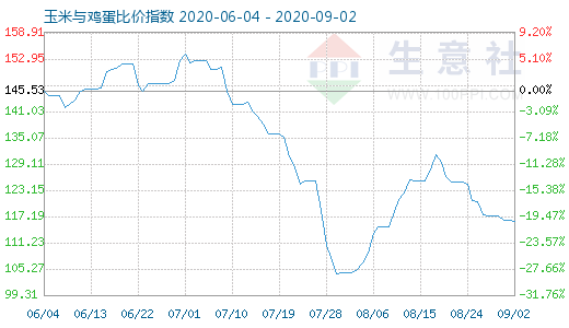 9月2日玉米与鸡蛋比价指数图