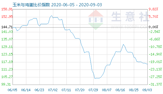 9月3日玉米与鸡蛋比价指数图