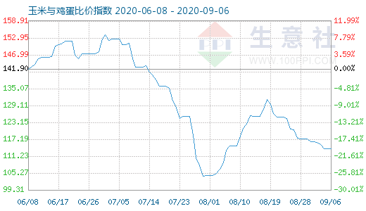 9月6日玉米与鸡蛋比价指数图