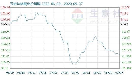 9月7日玉米与鸡蛋比价指数图