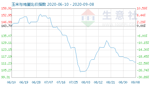 9月8日玉米与鸡蛋比价指数图