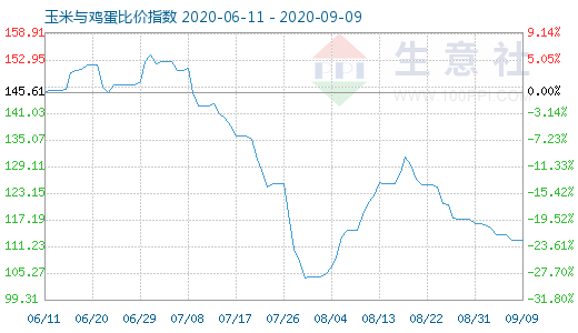 9月9日玉米与鸡蛋比价指数图