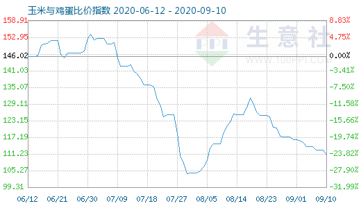 9月10日玉米与鸡蛋比价指数图