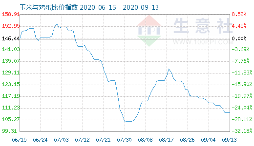 9月13日玉米与鸡蛋比价指数图