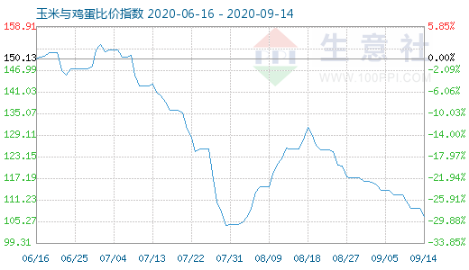 9月14日玉米与鸡蛋比价指数图