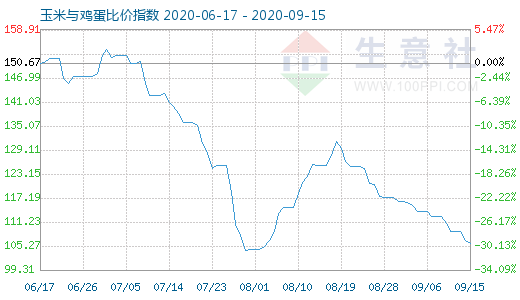 9月15日玉米与鸡蛋比价指数图