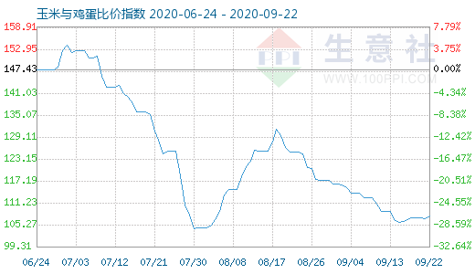 9月22日玉米与鸡蛋比价指数图