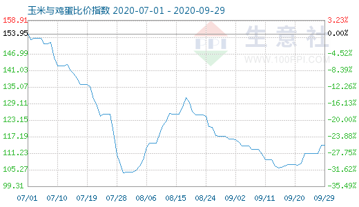 9月29日玉米与鸡蛋比价指数图