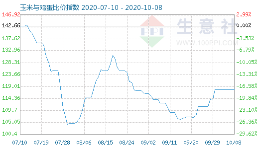 10月8日玉米与鸡蛋比价指数图