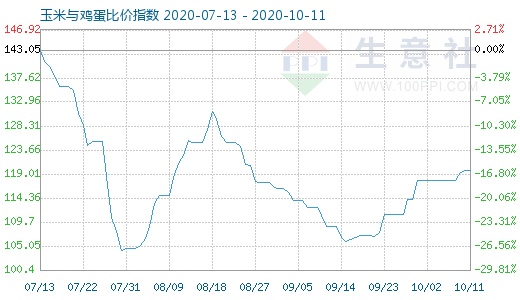 10月11日玉米与鸡蛋比价指数图