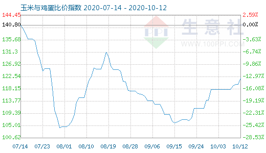 10月12日玉米与鸡蛋比价指数图