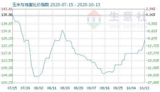 10月13日玉米与鸡蛋比价指数图