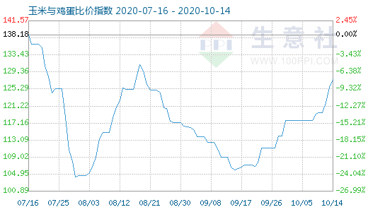 10月14日玉米与鸡蛋比价指数图