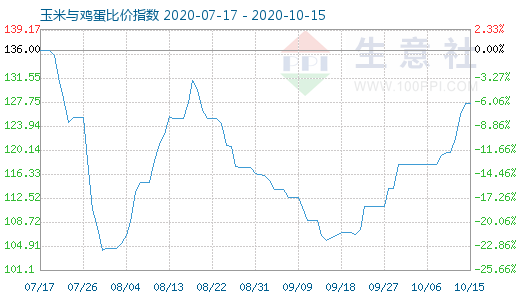 10月15日玉米与鸡蛋比价指数图