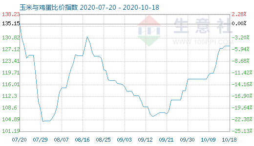 10月18日玉米与鸡蛋比价指数图