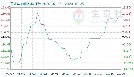 10月25日玉米与鸡蛋比价指数图