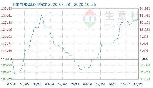 10月26日玉米与鸡蛋比价指数图