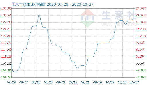 10月27日玉米与鸡蛋比价指数图