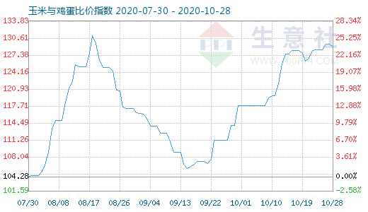 10月28日玉米与鸡蛋比价指数图