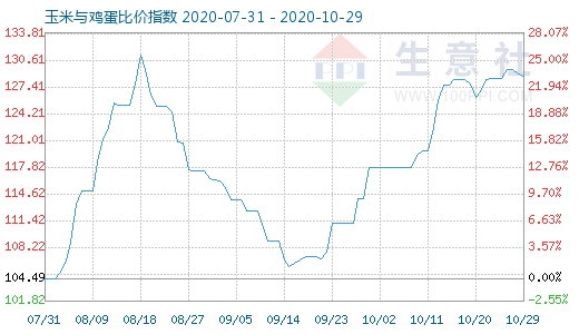 10月29日玉米与鸡蛋比价指数图