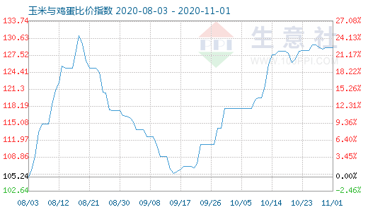 11月1日玉米与鸡蛋比价指数图