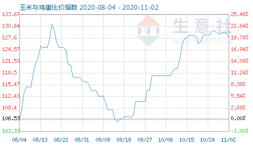 11月2日玉米与鸡蛋比价指数图