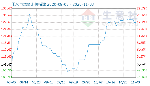 11月3日玉米与鸡蛋比价指数图