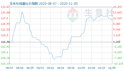 11月5日玉米与鸡蛋比价指数图